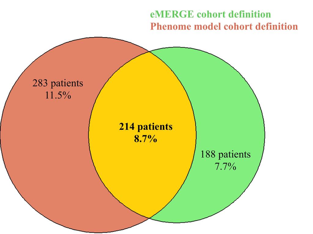 overlap between the identified patients, almost 70% were only identified by one of the two algorithms (Figure 6.12). Figure 6.12 Overlap between cohorts identified by GPhenome and emerge cohorts.