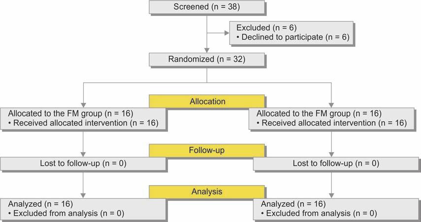 Dentoskeletal Effects of MTA vs FM Appliance in the Treatment of Skeletal Class III Malocclusion Flow Chart 1: The MTA and the FM/RME groups Method Error To determine the errors associated with