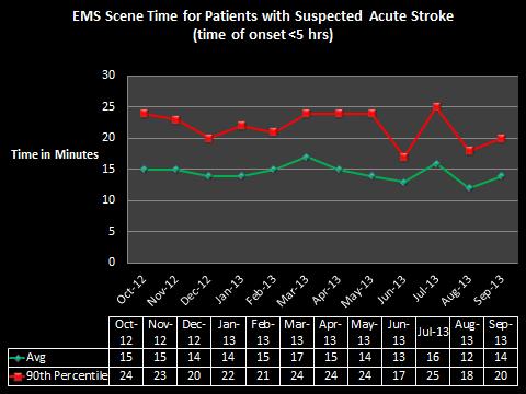 P a g e 7 EMS Scene Time for Patients with Suspected Acute Stroke Measure: EMS scene time during acute stroke (time of onset less than 5 hours).