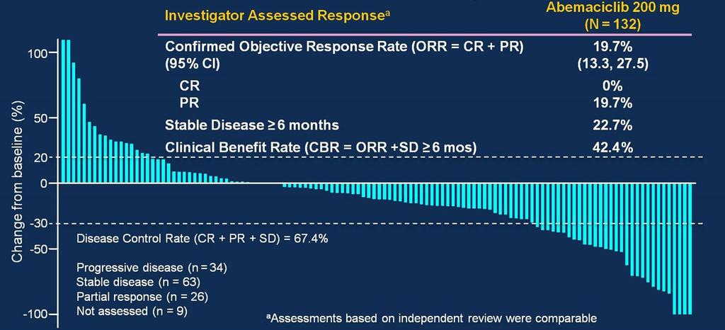 MONARCH-1: Abemaciclib (Inhibitor of CDK4>CDK6) Phase 2 single-agent trial in metastatic HR+HER2- mbc. No.