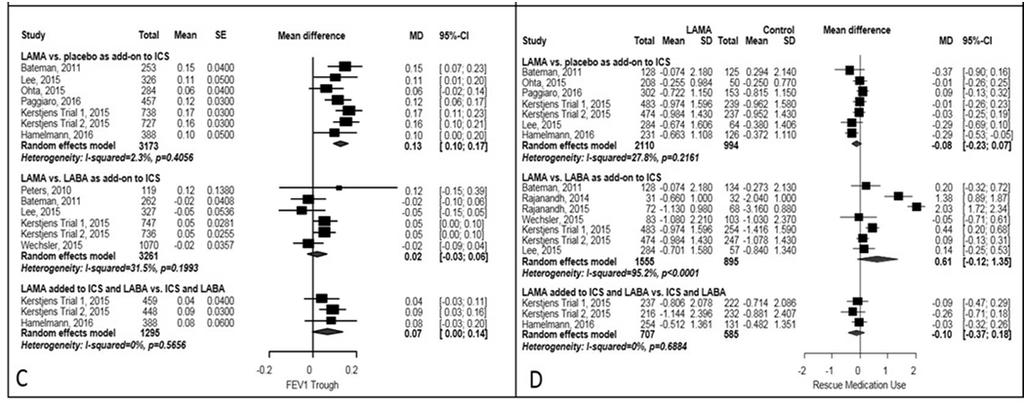 Add-on LAMA-Evidence in Adults Add-on LAMA in Younger Patients Adolescents 12-17y Moderate, uncontrolled asthma: Improved FEV1 and trends towards improved symptom control and QOL at 48w when