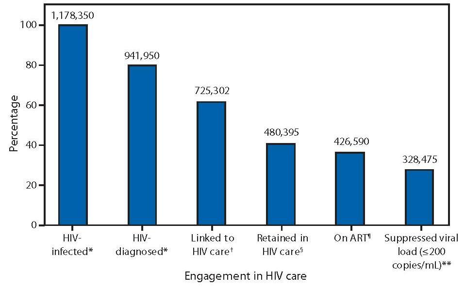 Number of persons with HIV engaged in selected stages of the continuum of HIV care United States 100% 80% 62%