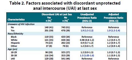 Behavior Among MSM, race/ethnicity, age, not associated with having UAI with a partner