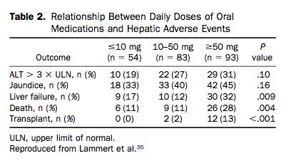 DILI Risk Factors Dose Metabolism: Liver metabolism associated with more ALT >3xULN (34% vs 10%; P.