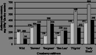 ANTHOCYANIN CONTENT IN LATVIAN CRANBERRIES DRIED IN CONVECTIVE AND MICROWAVE VACUUM DRIERS Results and Discussion During the current research it was established that the initial content of