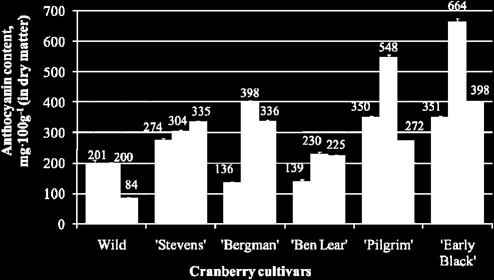 Very similar anthocyanin content was detected in cranberry cultivars Pilgrim and Early Black, 898.66 ± 12.69 mg 100g -1 and 839.59 ± 8.