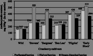 ANTHOCYANIN CONTENT IN LATVIAN CRANBERRIES DRIED IN CONVECTIVE AND MICROWAVE VACUUM DRIERS The results of present experiments demonstrate that for maximum preservation of anthocyanin in berries
