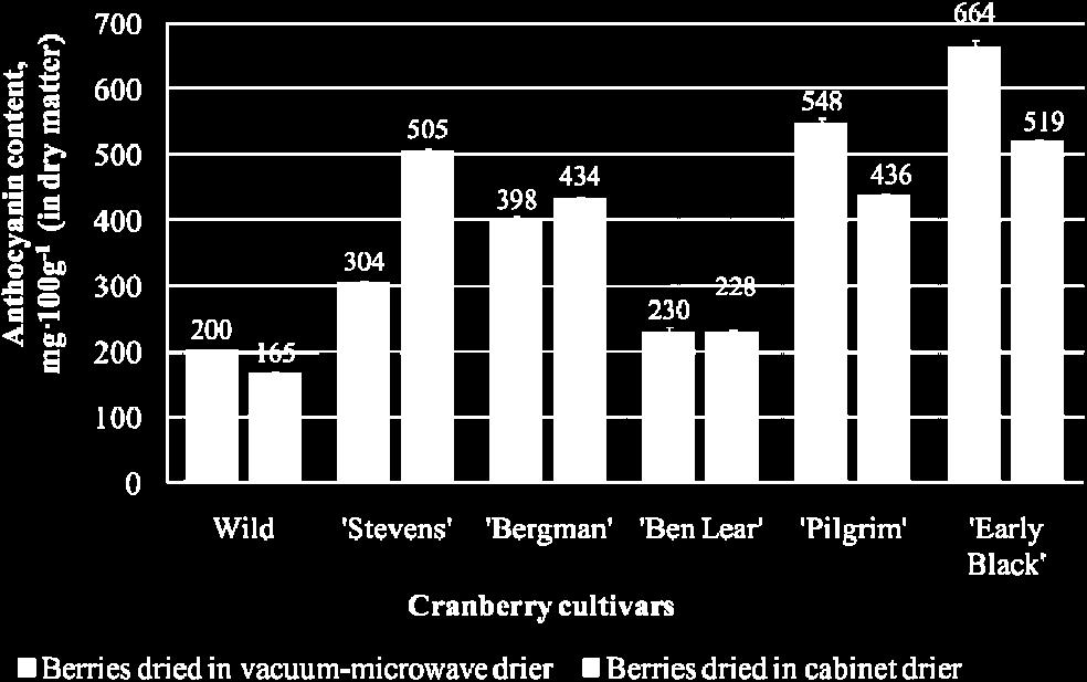 After mathematical data processing, it was established that halving of cranberry cultivar Ben Lear (Figure 4) influences the changes in anthocyanin content similar Karina Ruse, Tatjana Rakcejeva,