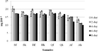 Evaluation of Quality Indices of Strawberry Mass Sigita Boca, Imants Skrupskis, Evita Straumite Figure 3. Anthocyanins in strawberry mass with enhancers.