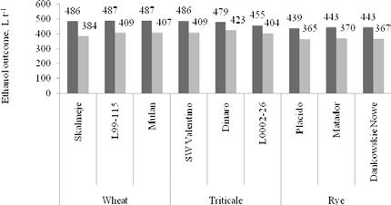 PRODUCTION OF BIO-ETHANOL FROM WINTER CEREALS Placido F 1 was slightly lower 610.5 g kg -1. The varieties Matador and Placido F 1 had the lowest crude protein content 101.8 and 102.
