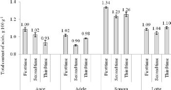 Evaluation of some qualitative characteristics of new plum cultivars Ilze Grāvīte, Edīte Kaufmane, Mintauts Āboliņš Ance Adele Sonora Lotte Figure 3.