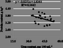 0 45.0 60.0 Urea content, mg 100 ml -1 Protein content, g kg -1 5.00 4.40 3.80 3.20 2.60 Farm A (n=26) y=-0.0251x+4.6364 R 2 =0.1642 Protein content, g kg -1 5.00 4.40 3.80 3.20 2.60 Farm B (n=320) y=-0.