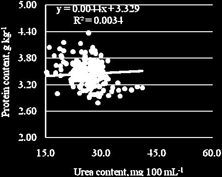 In farm C, average milk urea content varied between 30.0 and 60.0 mg 100 ml -1, which indicates problems in feeding or management in the farm (Figure 1).