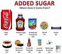 Added Sugars Definition: Sugars and syrups added to foods during processing or preparation, and sugars and syrups added at the table.