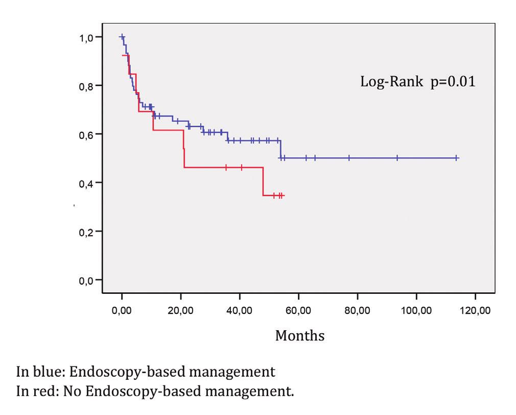 Vol. 107, N.º 10, 2015 IMPACT OF ENDOSCOPIC MONITORING IN POSTOPERATIVE CROHN S DISEASE PATIENTS ALREADY RECEIVING 589 PHARMACOLOGICAL PREVENTION OF RECURRENCE Fig. 1. Follow up of patients with endoscopic recurrence (Rutgeerts i2, i3 and i4) according to their management, either endoscopy-based or not: Survival with no clinical relapse.
