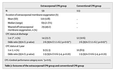 454 patients (260 ECPR, 194 CPR) Favorable neurological