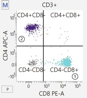 Panel A shows CD45 + lymphocytes (1) identified in the CD45 PerCP-A vs SSC-A dot plot.