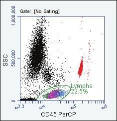 SSC dot plot. Panel B shows BD Trucount absolute count bead events in the CD4 APC vs SSC dot plot.