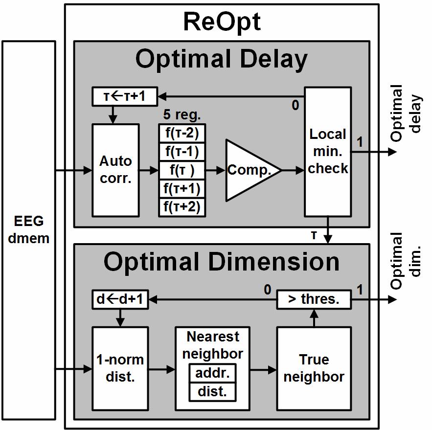 438 HYUNKI KIM et al : A 95% ACCURATE EEG-CONNECTOME PROCESSOR FOR A MENTAL HEALTH MONITORING SYSTEM Fig. 5. ReOpt block diagram, measured results of diagnosis accuracy.