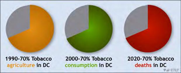 The Global Tobacco Health Burden 70% of tobacco deaths in the 2020s will be in