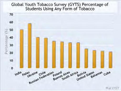 Global Youth Tobacco Survey