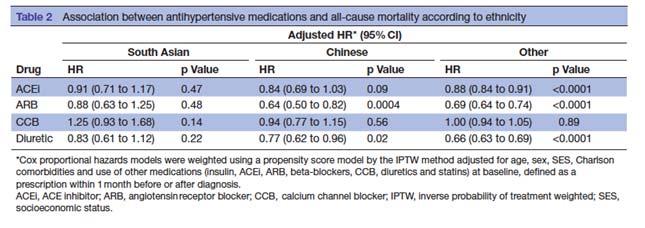 REDUCE CV RISK IN ASIANS WITH HYPERTENSION Canadian population based cohort study of hypertensive diabetics DIFFERENCES BETWEEN CHINESE AND SOUTH ASIAN CV OUTCOMES High