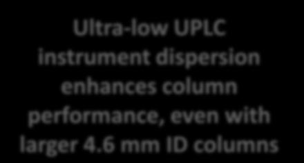 Impact of Instrument Dispersion on Column Performance 0.50 0.40 HPLC System XSelect CSH C 18 XP 4.6 x 75 mm, 2.5 µm AU 0.30 0.20 0.10 0.00 0.00 2.00 4.00 6.00 8.00 10.00 12.00 14.00 16.00 Minutes 0.
