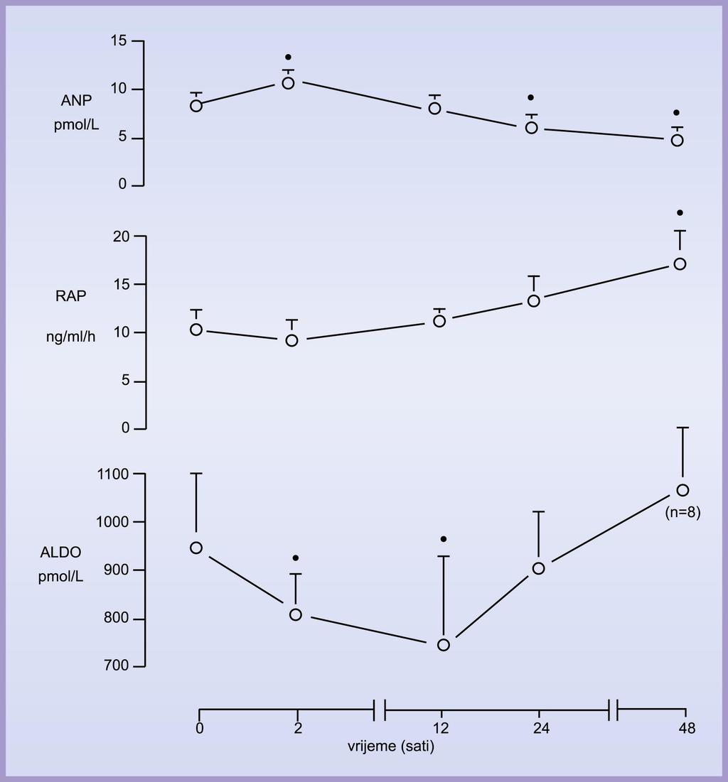 vrijednost odstranjenog ascitesa bila je 5,5 litara) zabilježen je porast plazmatske razine ANP-a i smanjenje RAP-a i plazmatske koncentracije aldosterona.