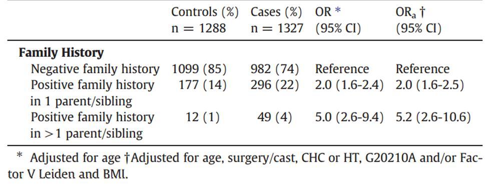 The Role of Family History: data from the TEHS The ThromboEmbolism Hormone Study (TEHS) Swedish nationwide case-control study 1433 cases and 1402 controls 1328 & 1288 analyzed, aged between 18 and 65