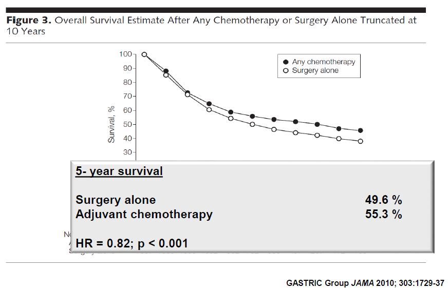 Benefit of adjuvant chemotherapy for resectable gastric cancer: a meta-analysis.