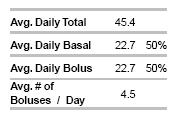 Daily insulin averages Next to Total Daily Insulin, you will see some numbers showing you average basal insulin compared to average bolus insulin.
