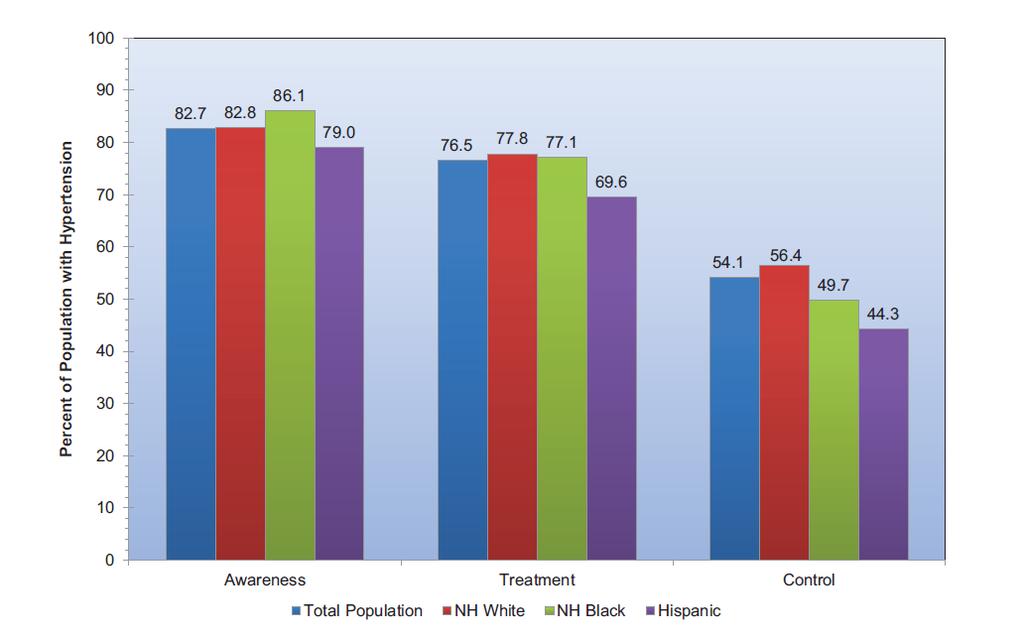 Awareness, Treatment, and Control of High BP Extent of awareness, treatment, and control of high blood pressure by race/ethnicity (National Health and Nutrition Examination Survey: 2007 2012).
