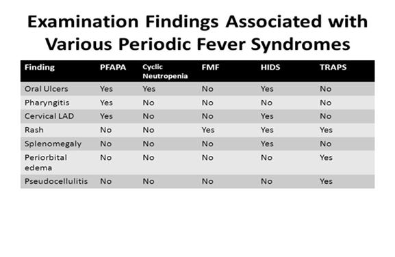 Work up for HIDS Keep fever log Inflammatory markers ESR,CRP, high during a flare CBC, Neutrophils, and/or monocytes, and/or the overall WBC are also often high during a flare.
