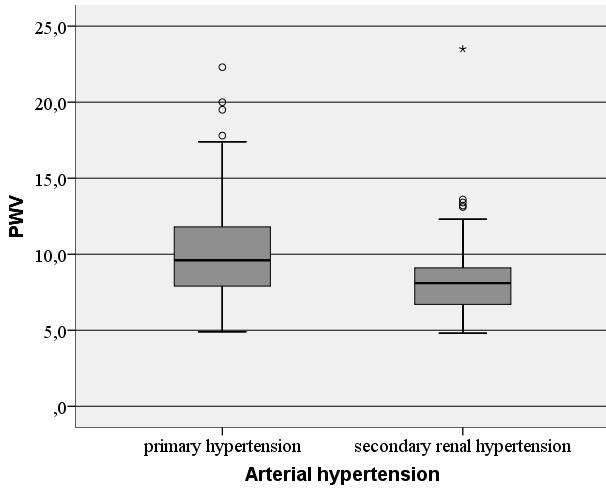 14). Interestingly, there was a significant difference between the two types of arterial hypertension primary and secondary renal hypertension.