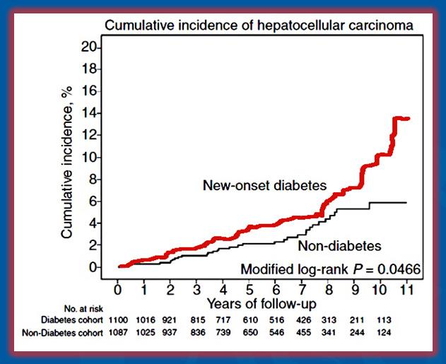 HCC in HCV and Diabetes Taiwan National Health Insurance Research Database (>99% of the population) Patients with chronic HCV who developed new onset diabetes Adjusted Relative Risks for HCC Study