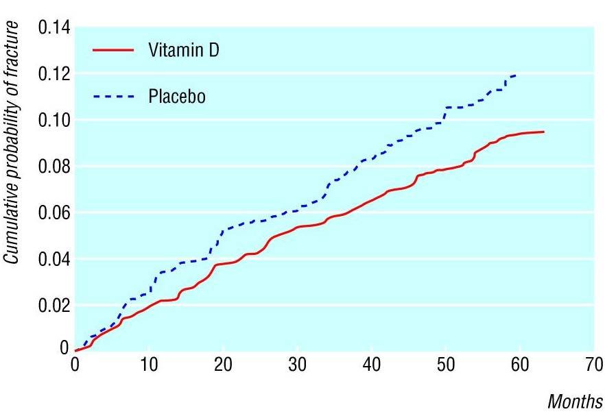 D-vitamiin ja luumurrurisk 5a kestvusega RCT uuring n=2686 vanus