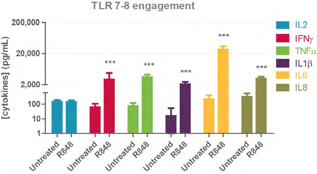 6 As seen in figure 4, treatment with R848, a known activator of the TLR7-8 pathway, significantly induces a strong IL6 secretion compared to the other cytokines.