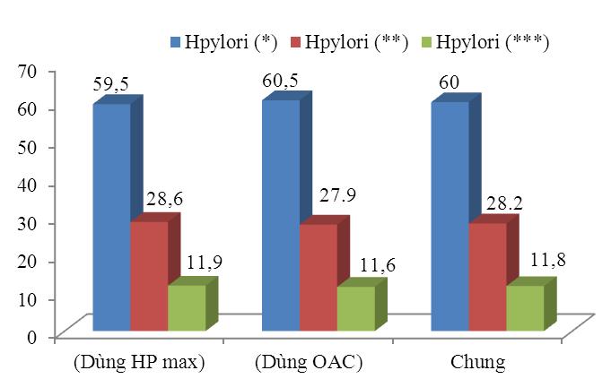 14 3.2.1.4 Mức độ nhiễm Helicobacter pylori ở 2 nhóm bệnh nhân Tỷ lệ % p > 0,05 Biểu đồ 3.2. Mức độ nhiễm HP ở 2 nhóm bệnh nhân Nhận xét: Tỷ lệ nhiễm HP chủ yếu là ở mức độ nhẹ, không có sự khác biệt về tỷ lệ nhiễm HP giữa hai nhóm nghiên cứu(p>0,05) 3.