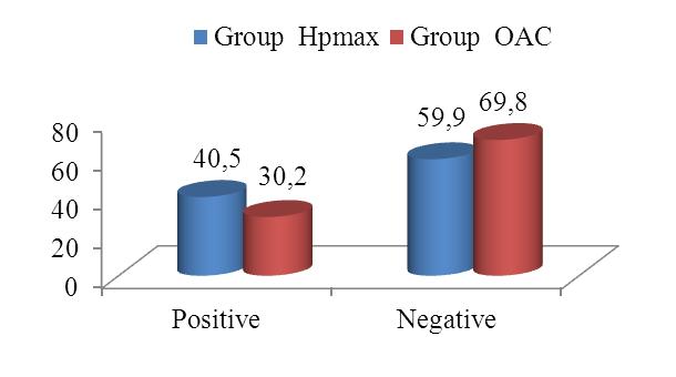39 Comment: HP infection degree of 2 groups of patients: We can see from the result that rate of HP infection degree of 2 groups of patients is quite slight, without difference in HP infection rate
