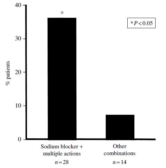 Substitution Vs add-on after the first drug fails No significant difference in efficacy and intolerable side effects observed between alternative monotherapy and add-on therapy