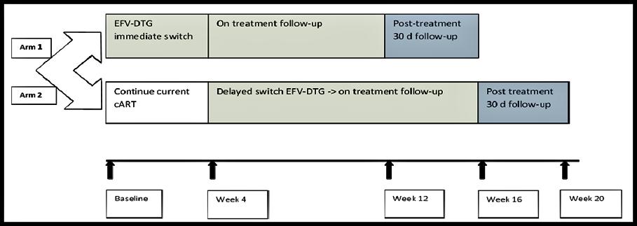 Switch to DTG in patients experiencing EFV-related CNS adverse events 33 40 CNS TOXICITY 33 10 10 10 20 18 16 14 12 10 8 6