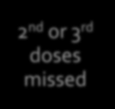 2 nd or 3 rd doses missed 4-5 weeks Administer injection ASAP, followed by injections at monthly