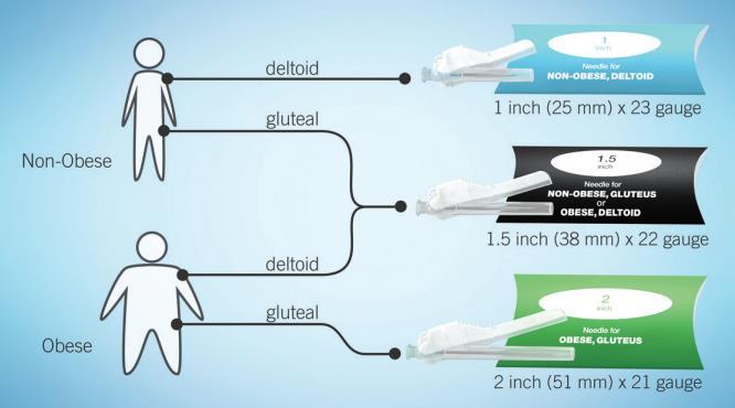 Step 6: choose appropriate needle size