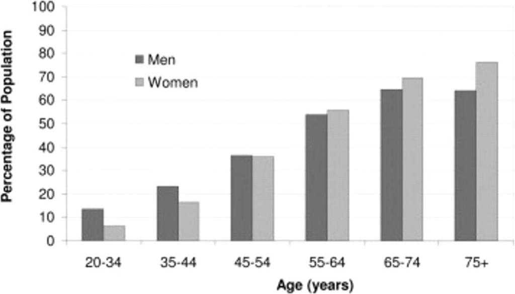 ( 2005-2006 Prevalence of High Blood Pressure in Adults by Age and Sex (NHANES 3 Aronow, W. S. et al.