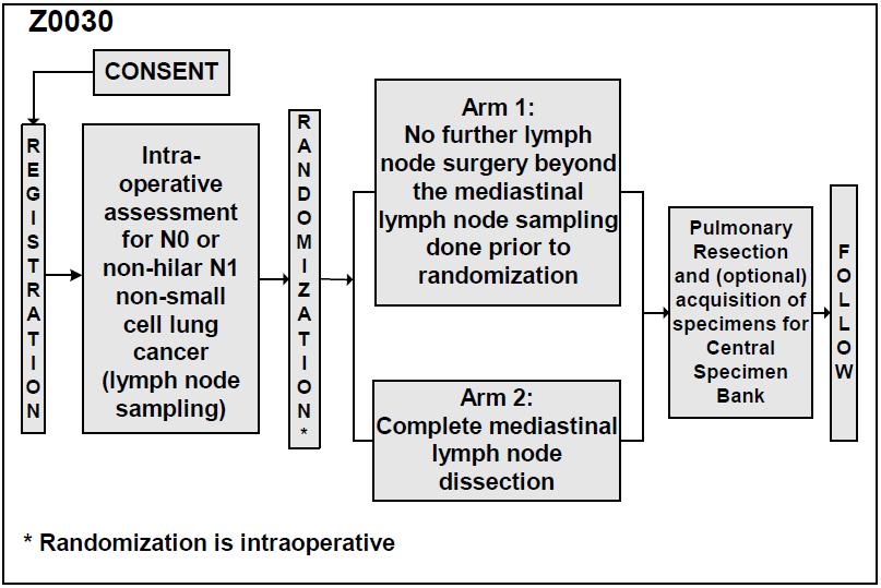 Improve Local Control Aim #1 Z0030 Randomized Trial of Mediastinal Lymph Node Sampling versus Complete