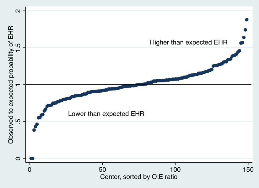Figure 4.1: Ratio of observed to expected probability of early hospital readmission after simultaneous pancreas-kidney transplantation for each transplant center.
