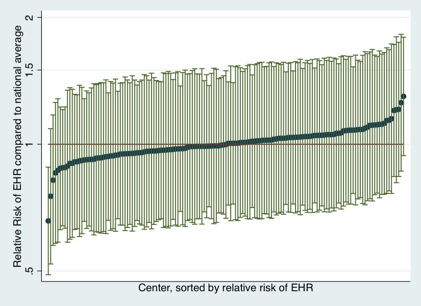 Figure 4.2: Relative risk of early hospital readmission after simultaneous pancreas-kidney transplantation by transplant center compared to national average.