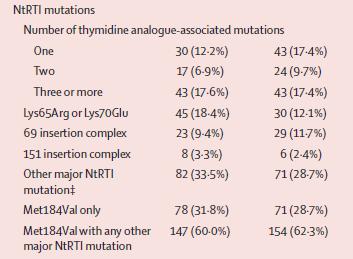 97% of subjects had 1 NRTI or NNRTI mutation at start of the study More AE in the PI arm compared to