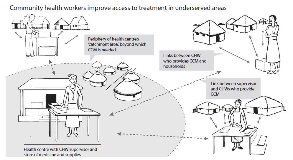 iccm is an effective strategy for scaling up treatment of the main