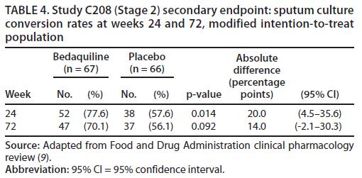 Slide 19 of 46 Bedaquiline for Treatment of MDR-TB: 24-72 Week Follow-up Results C208 (N=66 in each arm